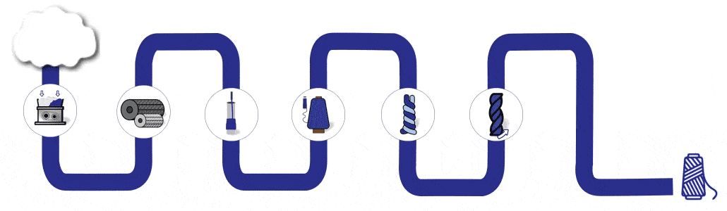 Convert Fibers Into Yarns
